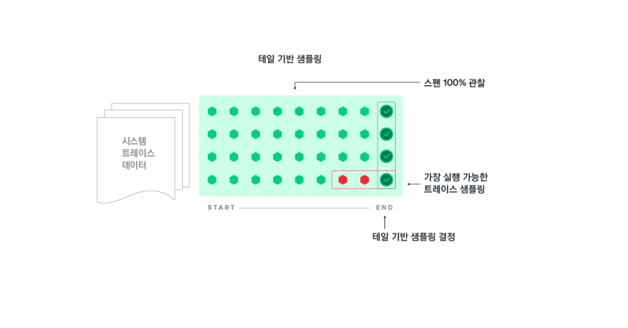 테일 기반 샘플링