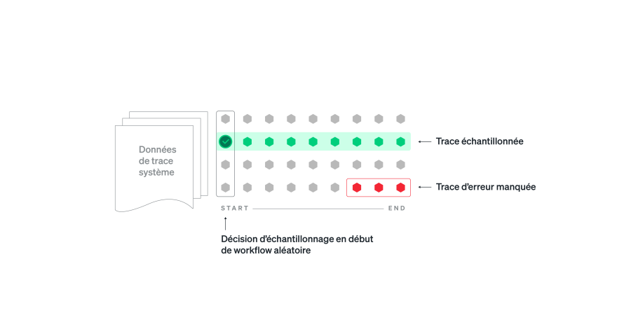 Échantillonnage en début de workflow