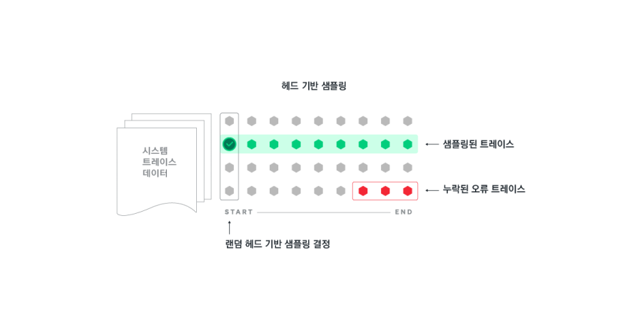 헤드 기반 샘플링