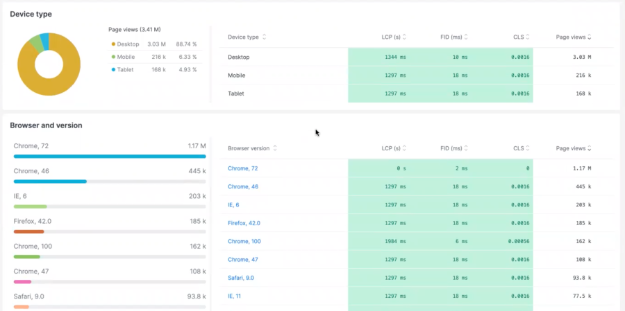 Screenshot of New Relic browser monitoring, traffic across devices, and Web Vitals
