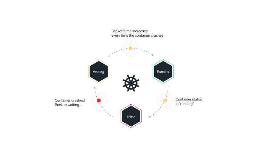 Diagram of waiting, running, and failed container status in Kubernetes