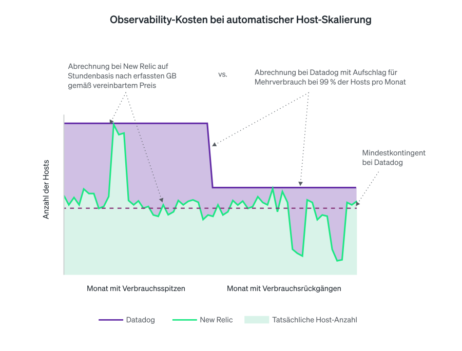 Observability-Kosten bei automatischer Host-Skalierung