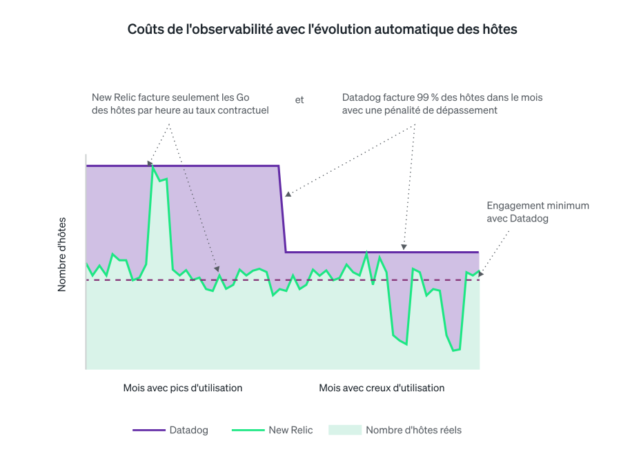 Coûts de l'observabilité avec évolution automatique des hôtes