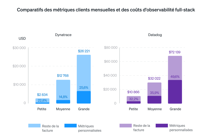 Métriques mensuelles des clients et comparatif des coûts de l'observabilité full-stack de Datadog et Dynatrace