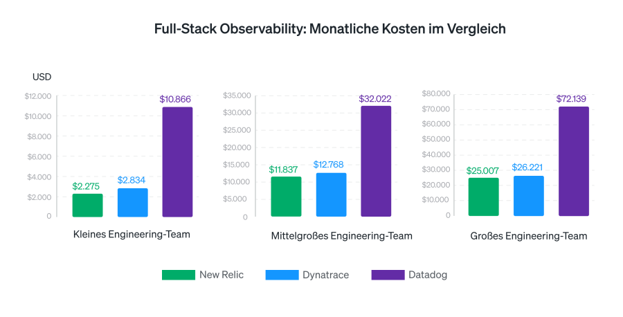 Full-Stack Observability: Monatliche Kosten im Vergleich