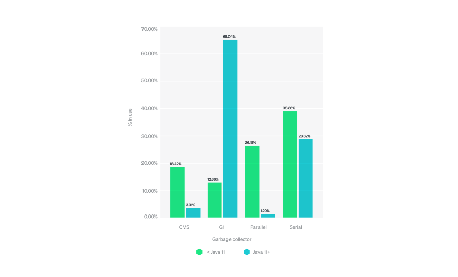 Bar graph displaying percentage of garbage collectors in use by Java version