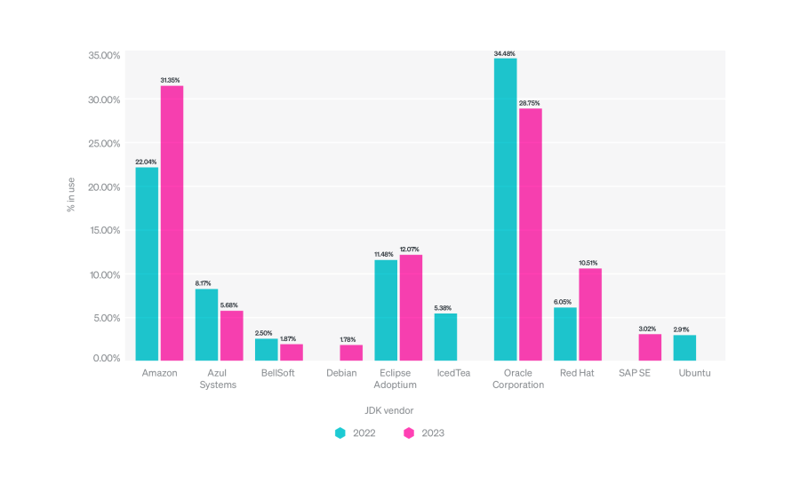 Bar graph displaying percentage of JDK vendors in use