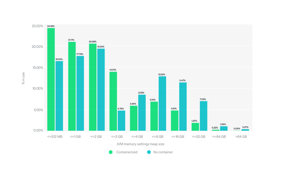 Bar graph displaying percentage of Java applications with and without containers by JVM memory settings heap size