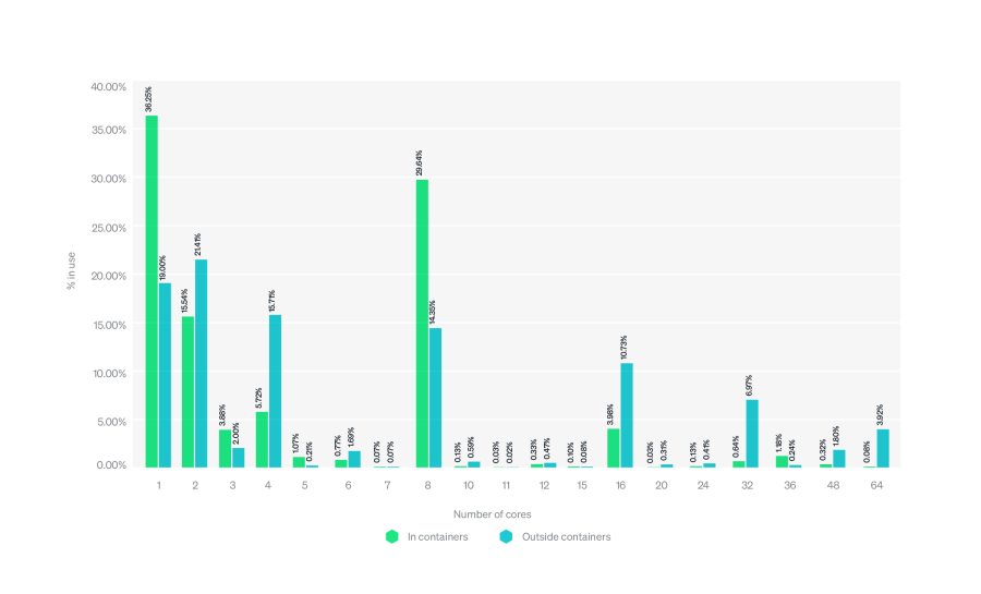 Bar graph displaying percentage of Java applications in and outside containers by the number of cores