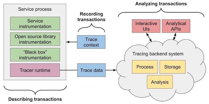 Diagram of describing transactions, recording transactions, and analyzing transactions.