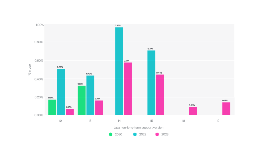 Bar graph displaying percentage of Java non-LTS versions in use