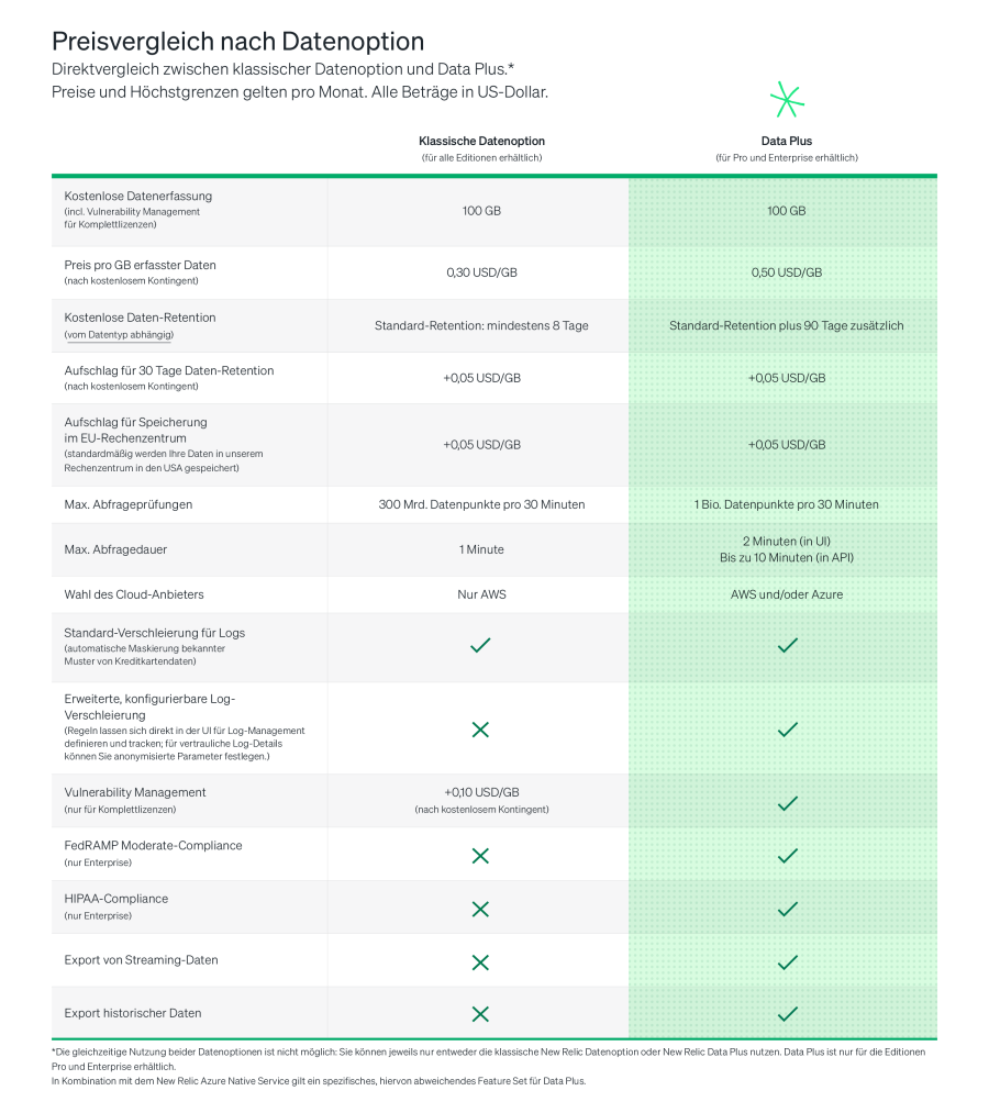 Preisvergleich nach Datenoption