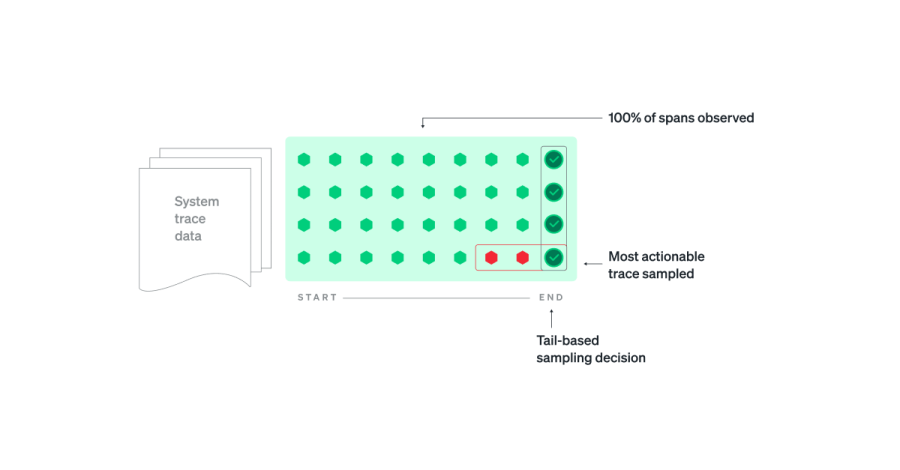 Distributed tracing, tail-based sampling diagram