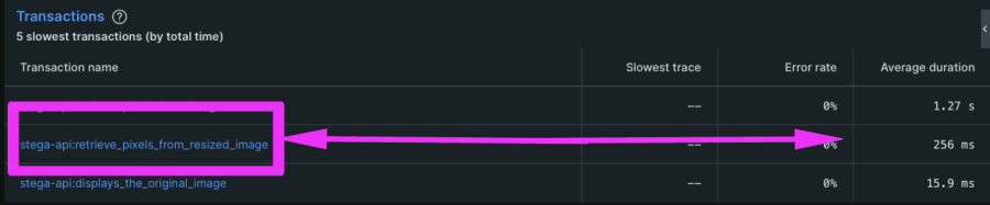 The Transactions table in New Relic for the steganography-api showing a faster average duration for the the retrieve_pixels_from_resized_image function.