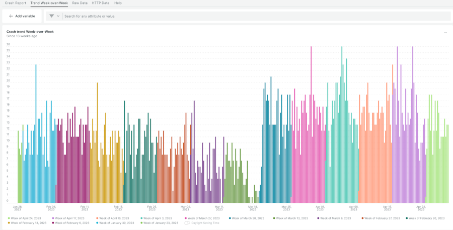 Easily see crash trends over time with the Mobile Crash Analytics dashboard.