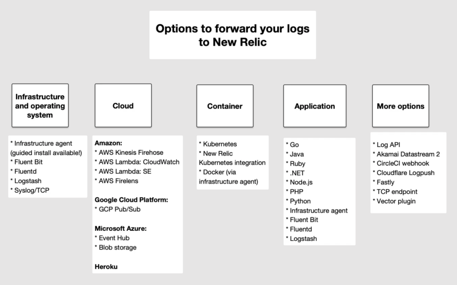 Options to forward your logs to New Relic