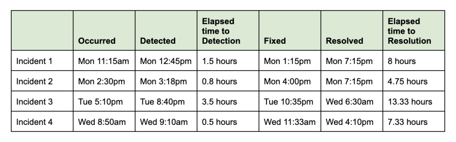 A table of incidents: Each row is an individual incident with the time of occurrence, detection, and resolution listed. 