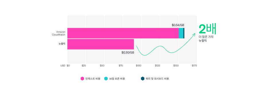 300GB와 30일 보존에 대한 Amazon CloudWatch와 뉴렐릭의 월별 로그 관리 비용 비교