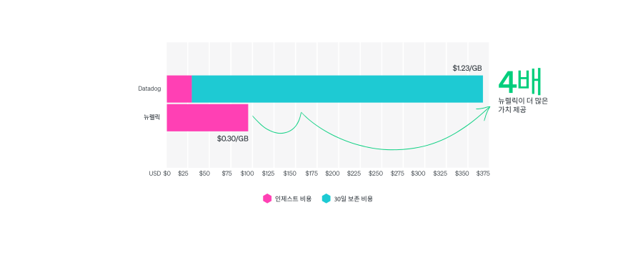 300GB와 30일 보존에 대한 Datadog와 뉴렐릭의 월별 로그 관리 비용 비교