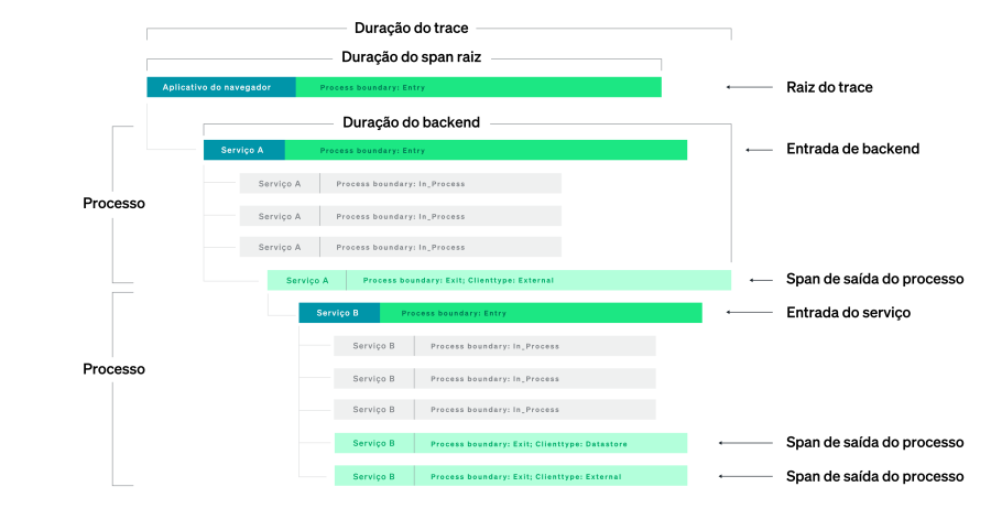 Gráfico de dispersão e visualização em cascata mostrando quanto tempo cada solicitação levou em cada etapa pelos serviços do aplicativo