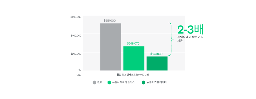 10,000GB에 대한 ELK와 뉴렐릭의 월별 로그 관리 비용 비교