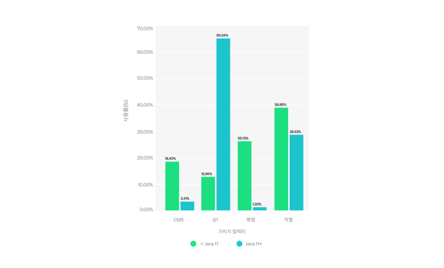 Java 버전별 사용되는 가비지 컬렉터의 비율