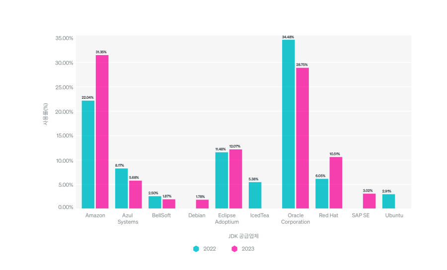 JDK 공급업체 사용 비율
