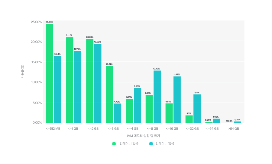 JVM 메모리 설정 힙 크기별 컨테이너 유무에 따른 Java 애플리케이션의 비율