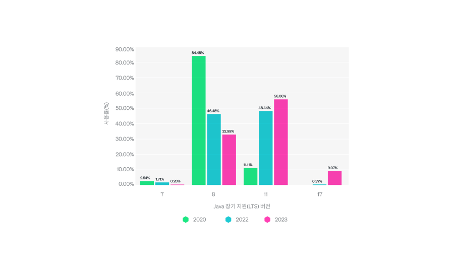 Java LTS 버전의 사용 비율