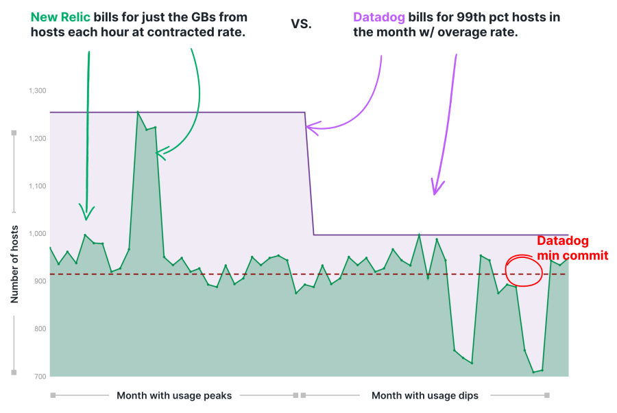 Graph displaying New Relic pricing comparison with competitors