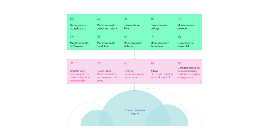 A plataforma de observabilidade da New Relic incorpora gerenciamento de logs, APM, distributed tracing, monitoramento de infraestrutura, monitoramento Serverless, monitoramento de Mobile, monitoramento de Browser, monitoramento sintético, monitoramento de Kubernetes e mais.