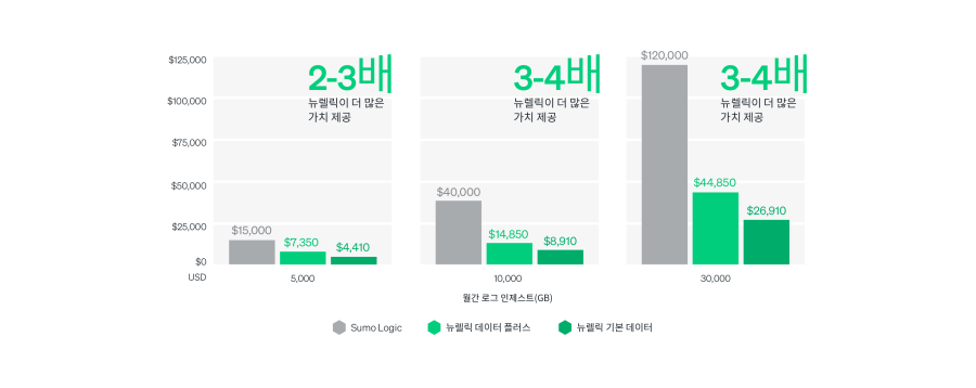 5,000GB, 10,000GB, 30,000GB에 대한 Sumo Logic과 뉴렐릭의 월별 로그 관리 비용 비교