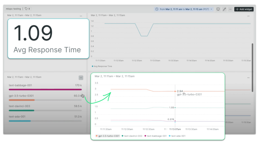 Screenshot of OpenAI Observability quickstart with average response time data for an API displayed