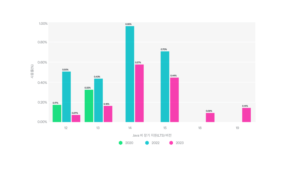 Java 비 LTS 버전의 사용 비율​