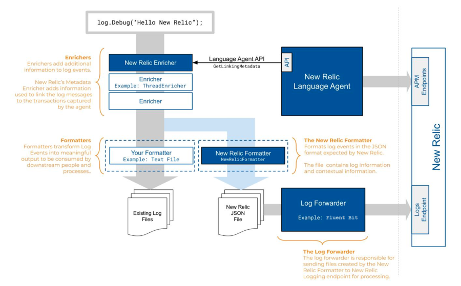 Diagramme du fonctionnement du transfert de logs dans New Relic