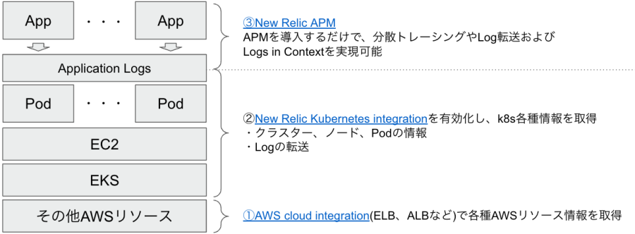 EKS on EC2