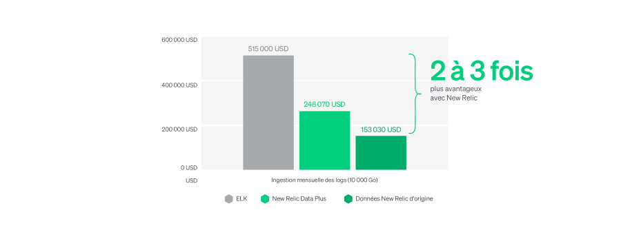 ELK et New Relic - Comparatif des coûts mensuels de gestion des logs avec 10 000 Go