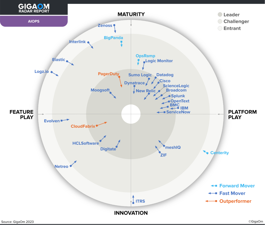 Rapport GigaOm Radar pour les AIOps montrant que New Relic se situe près du centre et évolue rapidement.