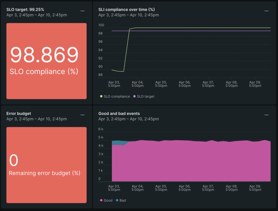 Screenshot of monitoring the error budget for a SLO in New Relic, including SLO target and SLI compliance over time.