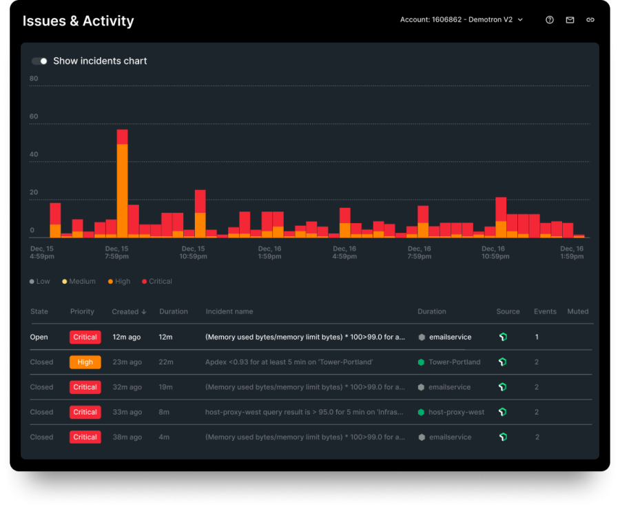 Screen showing Issues and Activity with alerts listed as critical or high