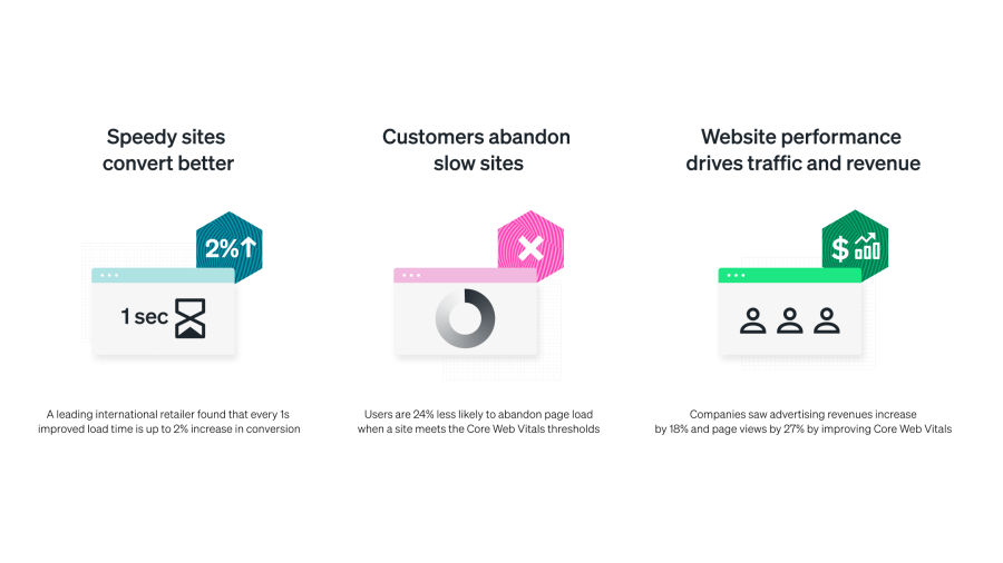 Por que dados Core Web Vitals são importantes para seus negócios: sites velozes têm melhores conversões, clientes abandonam sites lentos e o desempenho do site gera tráfego e receita.