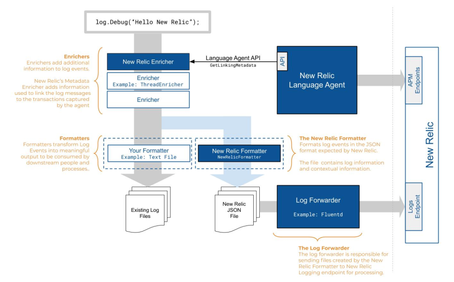 the flow of log messages through New Relic
