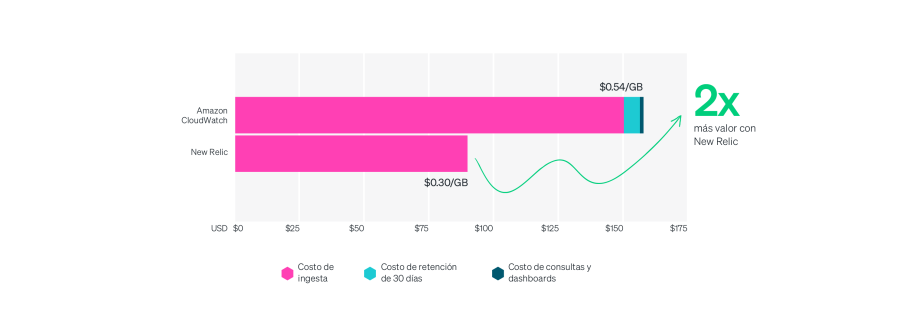 Comparación de costos mensuales de administración de logs de Amazon CloudWatch y New Relic para 300 GB con 30 días de retención