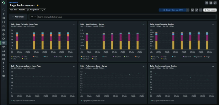 Dashboard personnalisé Page Performance (Performances page)