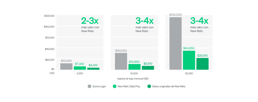 Comparación de costos mensuales de administración de logs de Sumo Logic y New Relic para 5,000 GB, 10,000 GB y 30,000 GB