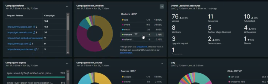 New Relic dashboard showing campaign data