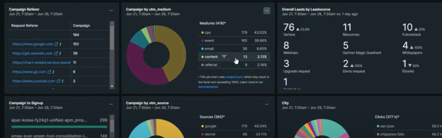 Dashboard New Relic affichant les données de campagne