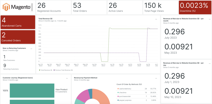 Magento quickstart dashboard 1