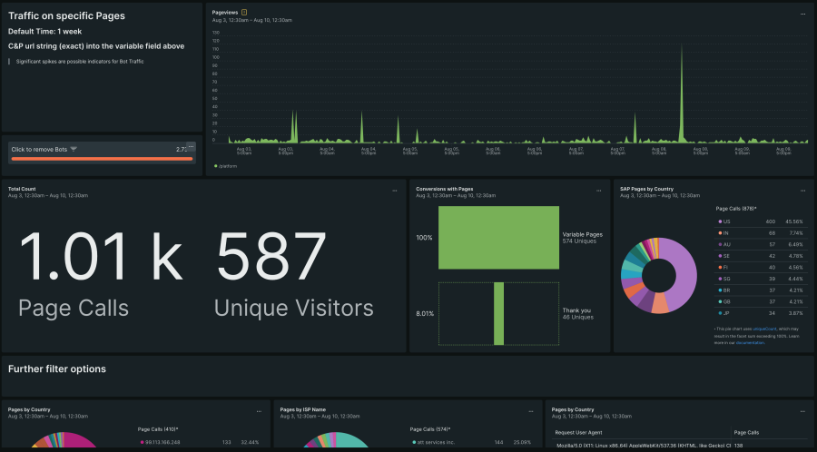 Dashboard New Relic affichant les performances du trafic sur les pages web