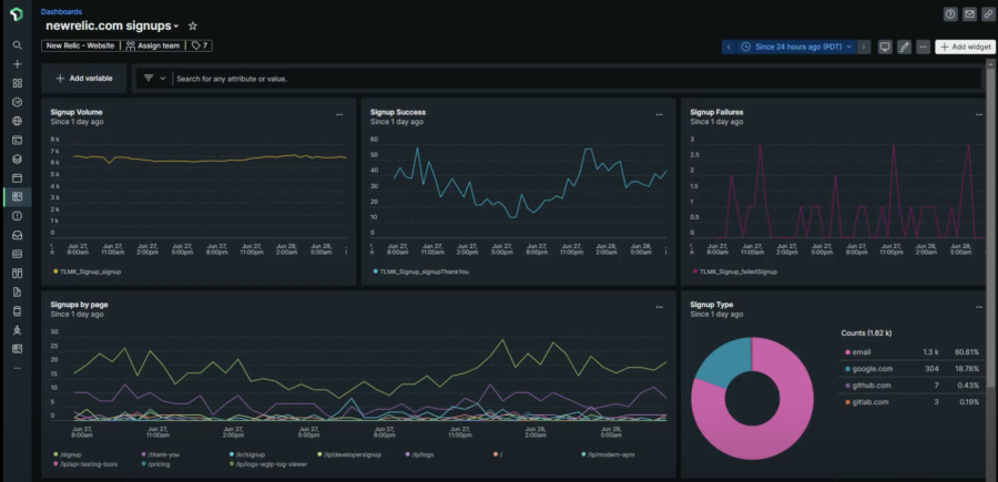 New Relic dashboard showing signups